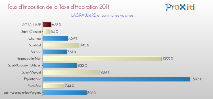 Taux d'imposition de la taxe d'habitation 2011 pour LAGRAULIèRE et les communes proches Comparaison des taux d'imposition de la taxe d'habitation 2011 pour LAGRAULIèRE et les communes voisines