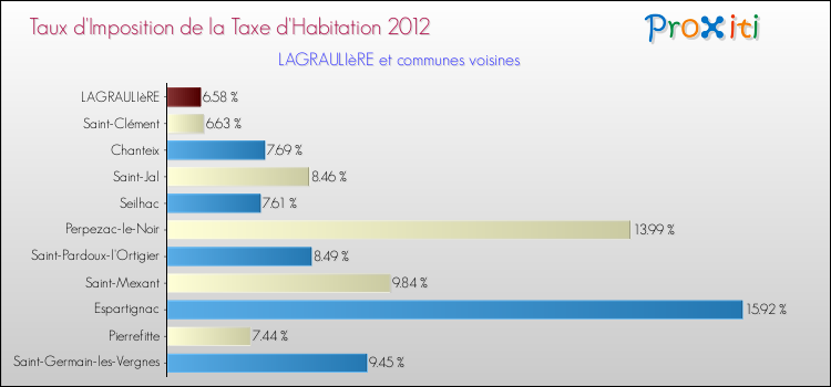 Taux d'imposition de la taxe d'habitation 2012 pour LAGRAULIèRE et les communes proches Comparaison des taux d'imposition de la taxe d'habitation 2012 pour LAGRAULIèRE et les communes voisines