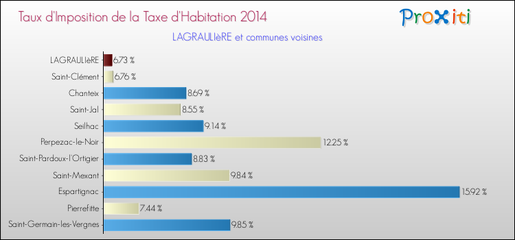 Taux d'imposition de la taxe d'habitation 2014 pour LAGRAULIèRE et les communes proches Comparaison des taux d'imposition de la taxe d'habitation 2014 pour LAGRAULIèRE et les communes voisines