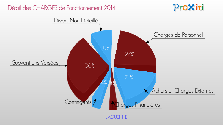 Décomposition des Charges de Fonctionnement 2014 de la commune de LAGUENNE Charges de Fonctionnement 2014 pour la commune de LAGUENNE