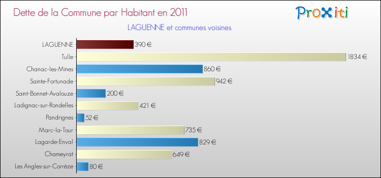 Dette par habitant de la commune en 2011 pour LAGUENNE et les communes proches Comparaison de la dette par habitant de la commune en 2011 pour LAGUENNE et les communes voisines