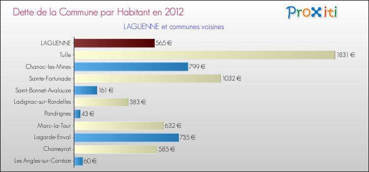 Dette par habitant de la commune en 2012 pour LAGUENNE et les communes proches Comparaison de la dette par habitant de la commune en 2012 pour LAGUENNE et les communes voisines
