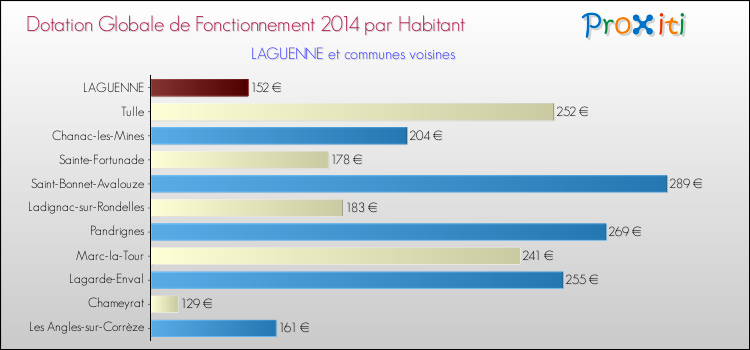 Montant des dotations globales de fonctionnement DGF par Habitant pour LAGUENNE et les communes proches en 2014. Comparaison des des dotations globales de fonctionnement DGF par habitant pour LAGUENNE et les communes voisines en 2014.