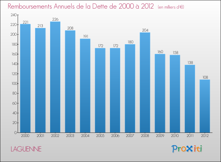 Evolution de l'annuité de la dette pour la commune de LAGUENNE de 2000 à 2012 Annuités de la dette pour LAGUENNE de 2000 à 2012