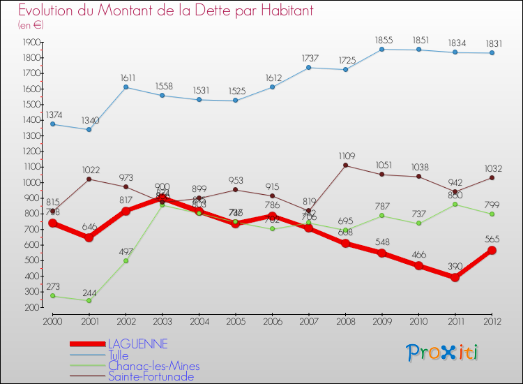 Evolution de la dette par habitant pour la commune de LAGUENNE et les communes proches de 2000 à 2012 Comparaison de la dette par habitant pour LAGUENNE et les communes voisines de 2000 à 2012