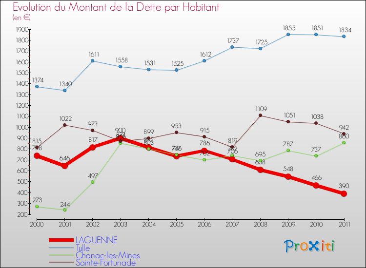 Evolution de la dette par habitant pour la commune de LAGUENNE et les communes proches Comparaison de la dette par habitant pour LAGUENNE et les communes voisines