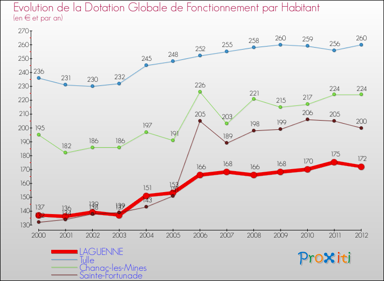 Evolution et montant de la dotation globale de fonctionnement par Habitant pour LAGUENNE et les communes proches Comparaison des dotations globales de fonctionnement par habitant pour LAGUENNE et les communes voisines