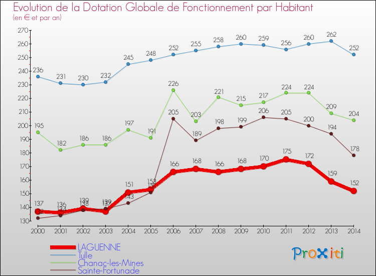Evolution et montant de la dotation globale de fonctionnement par Habitant pour LAGUENNE et les communes proches de 2000 à 2014. Comparaison des dotations globales de fonctionnement par habitant pour LAGUENNE et les communes voisines de 2000 à 2014.