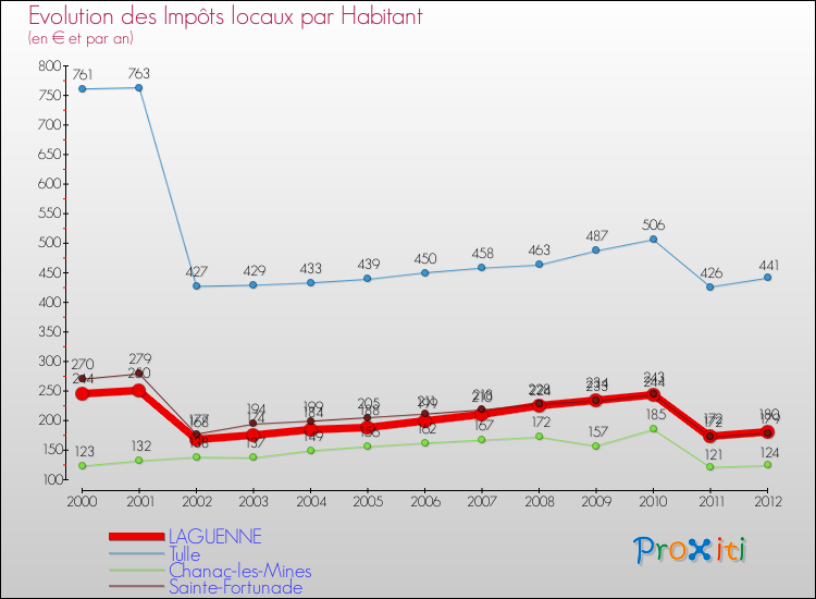 Evolution et montant des impôts locaux par Habitant pour LAGUENNE et les communes proches Comparaison des impôts locaux par habitant pour LAGUENNE et les communes voisines