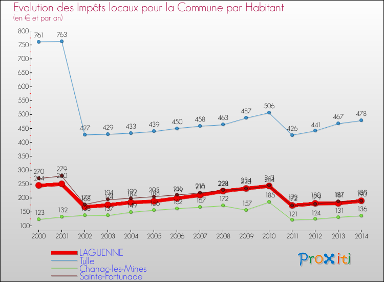 Evolution et montant des impôts locaux par Habitant pour LAGUENNE et les communes proches de 2000 à 2014 Comparaison des impôts locaux par habitant pour LAGUENNE et les communes voisines de 2000 à 2014