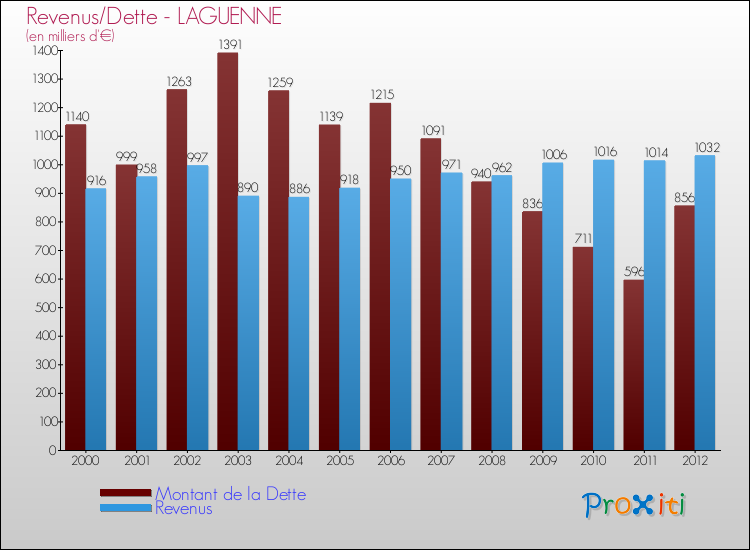 Evolution comparée de la dette et des revenus pour la commune de LAGUENNE de 2000 à 2012 Comparaison de la dette et des revenus pour LAGUENNE de 2000 à 2012