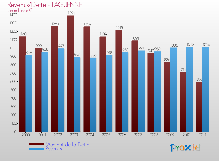 Evolution comparée de la dette et des revenus pour la commune de LAGUENNE de 2000 à 2011 Comparaison de la dette et des revenus pour LAGUENNE de 2000 à 2011
