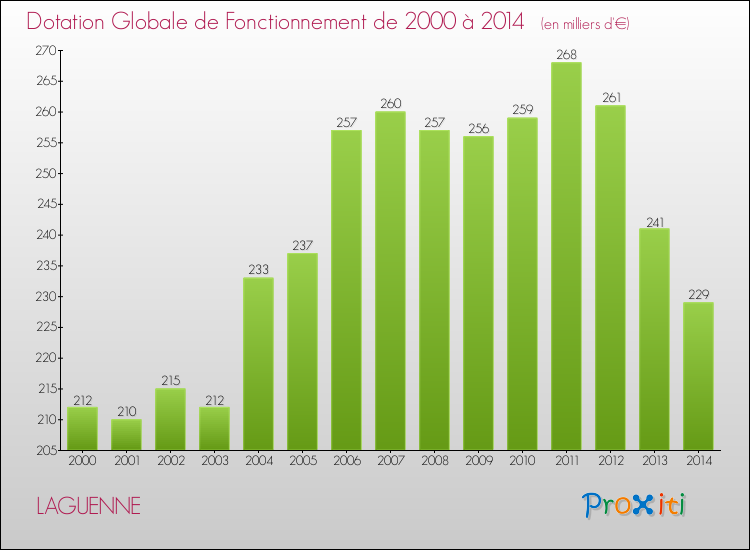 Evolution du montant de la Dotation Globale de Fonctionnement pour la commune de LAGUENNE de 2000 à 2014 Evolution du montant de la Dotation Globale de Fonctionnement pour LAGUENNE de 2000 à 2014
