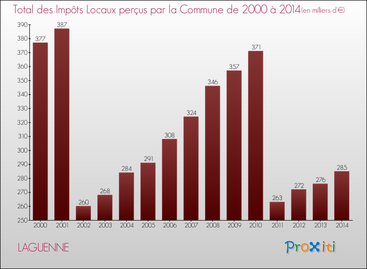 Evolution des Impôts Locaux pour la commune de LAGUENNE de 2000 à 2014 Evolution des Impôts Locaux pour LAGUENNE de 2000 à 2014