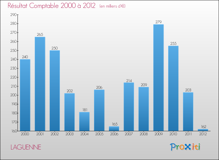 Evolution du résultat comptable pour la commune de LAGUENNE de 2000 à 2012 Evolution du résultat comptable pour LAGUENNE de 2000 à 2012