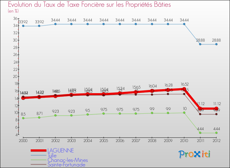 Evolution du taux de la taxe foncière sur le bati pour LAGUENNE et les communes proches de 2000 à 2012 Comparaison des taux de taxe foncière sur le bati pour LAGUENNE et les communes voisines de 2000 à 2012