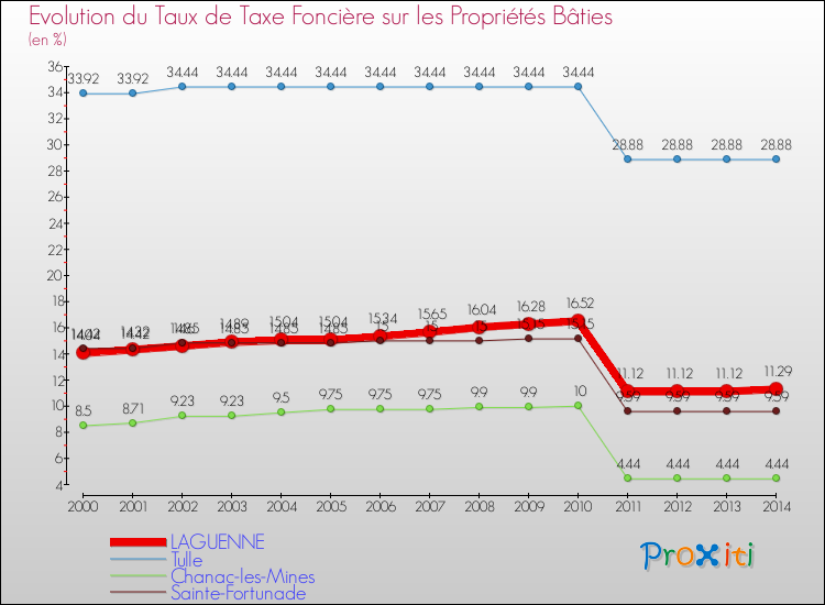 Evolution du taux de la taxe foncière sur le bati pour LAGUENNE et les communes proches de 2000 à 2014 Comparaison des taux de taxe foncière sur le bati pour LAGUENNE et les communes voisines de 2000 à 2014