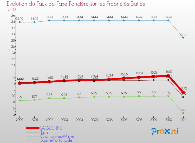 Evolution du taux de la taxe foncière sur le bati pour LAGUENNE et les communes proches Comparaison des taux de taxe foncière sur le bati pour LAGUENNE et les communes voisines