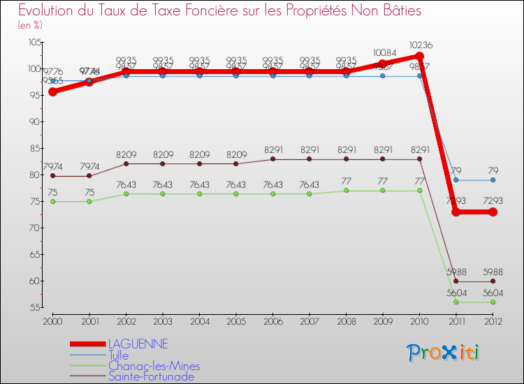 Evolution du taux de la taxe foncière sur les immeubles et terrains non batis pour LAGUENNE et les communes proches de 2000 à 2012 Comparaison des taux de la taxe foncière sur les immeubles et terrains non batis pour LAGUENNE et les communes voisines de 2000 à 2012