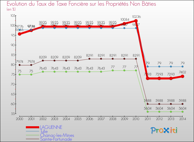 Evolution du taux de la taxe foncière sur les immeubles et terrains non batis pour LAGUENNE et les communes proches de 2000 à 2014 Comparaison des taux de la taxe foncière sur les immeubles et terrains non batis pour LAGUENNE et les communes voisines de 2000 à 2014