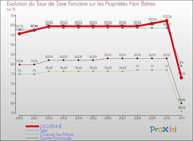 Evolution du taux de la taxe foncière sur les immeubles et terrains non batis pour LAGUENNE et les communes proches Comparaison des taux de la taxe foncière sur les immeubles et terrains non batis pour LAGUENNE et les communes voisines