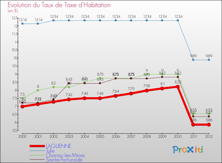 Evolution du taux de la taxe d'habitation pour LAGUENNE et les communes proches Comparaison des taux de la taxe d'habitation pour LAGUENNE et les communes voisines