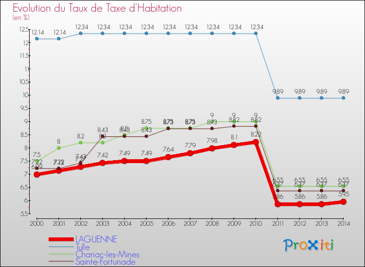 Evolution du taux de la taxe d'habitation pour LAGUENNE et les communes proches de 2000 à 2014 Comparaison des taux de la taxe d'habitation pour LAGUENNE et les communes voisines de 2000 à 2014