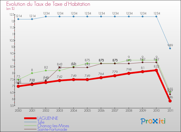Evolution du taux de la taxe d'habitation pour LAGUENNE et les communes proches Comparaison des taux de la taxe d'habitation pour LAGUENNE et les communes voisines