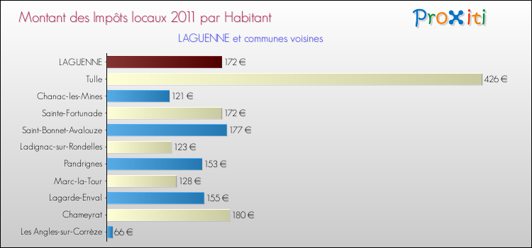 Montant des impôts locaux par Habitant pour LAGUENNE et les communes proches Comparaison des impôts locaux par habitant pour LAGUENNE et les communes voisines