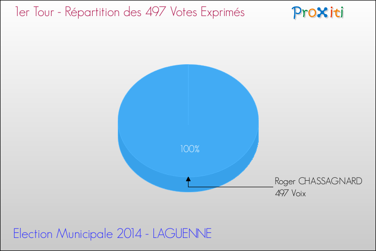 Répartition des votes exprimés au 1er Tour des Elections Municipales 2014 de la commune de LAGUENNE Elections Municipales 2014 - Répartition des votes exprimés au 1er Tour pour la commune de LAGUENNE