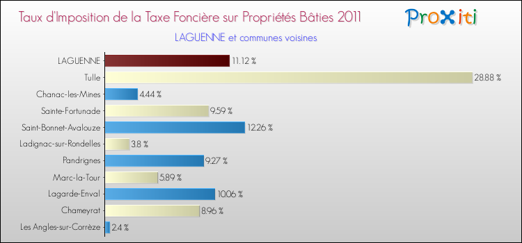 Taux d'imposition de la taxe foncière sur le bati 2011 pour LAGUENNE et les communes proches Comparaison des taux d'imposition de la taxe foncière sur le bati 2011 pour LAGUENNE et les communes voisines