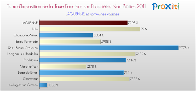 Taux d'imposition de la taxe foncière sur les immeubles et terrains non batis 2011 pour LAGUENNE et les communes proches Comparaison des taux d'imposition de la taxe foncière sur les immeubles et terrains non batis 2011 pour LAGUENNE et les communes voisines