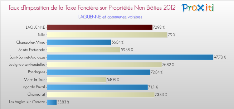 Taux d'imposition de la taxe foncière sur les immeubles et terrains non batis 2012 pour LAGUENNE et les communes proches Comparaison des taux d'imposition de la taxe foncière sur les immeubles et terrains non batis 2012 pour LAGUENNE et les communes voisines