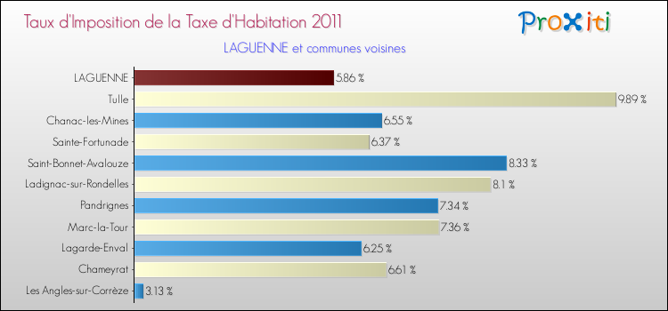 Taux d'imposition de la taxe d'habitation 2011 pour LAGUENNE et les communes proches Comparaison des taux d'imposition de la taxe d'habitation 2011 pour LAGUENNE et les communes voisines