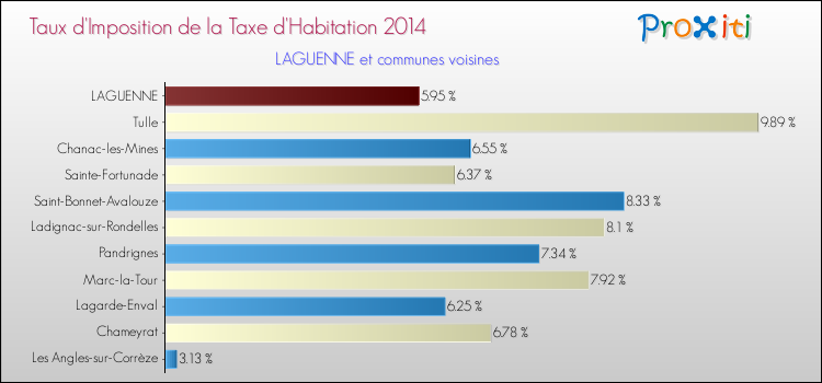 Taux d'imposition de la taxe d'habitation 2014 pour LAGUENNE et les communes proches Comparaison des taux d'imposition de la taxe d'habitation 2014 pour LAGUENNE et les communes voisines