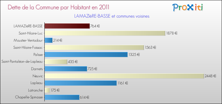 Dette par habitant de la commune en 2011 pour LAMAZIèRE-BASSE et les communes proches Comparaison de la dette par habitant de la commune en 2011 pour LAMAZIèRE-BASSE et les communes voisines