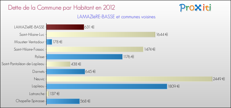 Dette par habitant de la commune en 2012 pour LAMAZIèRE-BASSE et les communes proches Comparaison de la dette par habitant de la commune en 2012 pour LAMAZIèRE-BASSE et les communes voisines