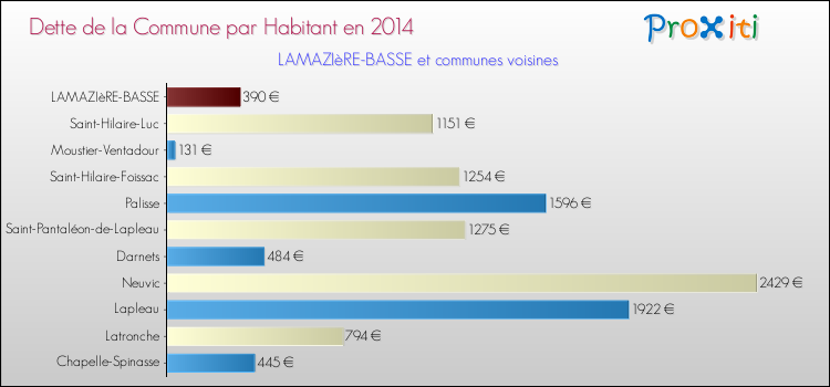 Dette par habitant de la commune en 2014 pour LAMAZIèRE-BASSE et les communes proches Comparaison de la dette par habitant de la commune en 2014 pour LAMAZIèRE-BASSE et les communes voisines