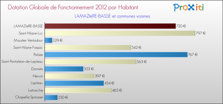 Montant des dotations globales de fonctionnement DGF par Habitant pour LAMAZIèRE-BASSE et les communes proches Comparaison des des dotations globales de fonctionnement DGF par habitant pour LAMAZIèRE-BASSE et les communes voisines
