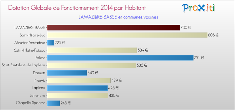 Montant des dotations globales de fonctionnement DGF par Habitant pour LAMAZIèRE-BASSE et les communes proches en 2014. Comparaison des des dotations globales de fonctionnement DGF par habitant pour LAMAZIèRE-BASSE et les communes voisines en 2014.