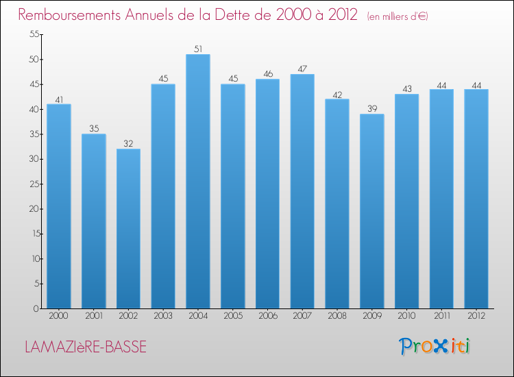 Evolution de l'annuité de la dette pour la commune de LAMAZIèRE-BASSE de 2000 à 2012 Annuités de la dette pour LAMAZIèRE-BASSE de 2000 à 2012