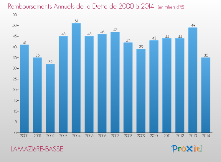 Evolution de l'annuité de la dette pour la commune de LAMAZIèRE-BASSE de 2000 à 2014 Annuités de la dette pour LAMAZIèRE-BASSE de 2000 à 2014