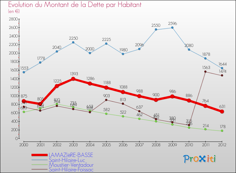 Evolution de la dette par habitant pour la commune de LAMAZIèRE-BASSE et les communes proches de 2000 à 2012 Comparaison de la dette par habitant pour LAMAZIèRE-BASSE et les communes voisines de 2000 à 2012