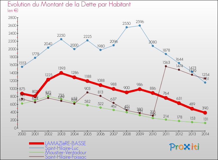 Evolution de la dette par habitant pour la commune de LAMAZIèRE-BASSE et les communes proches de 2000 à 2014 Comparaison de la dette par habitant pour LAMAZIèRE-BASSE et les communes voisines de 2000 à 2014