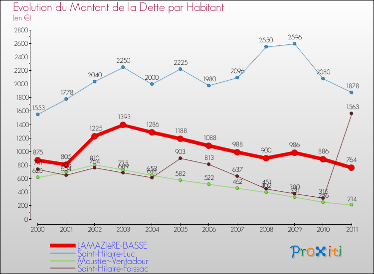 Evolution de la dette par habitant pour la commune de LAMAZIèRE-BASSE et les communes proches Comparaison de la dette par habitant pour LAMAZIèRE-BASSE et les communes voisines