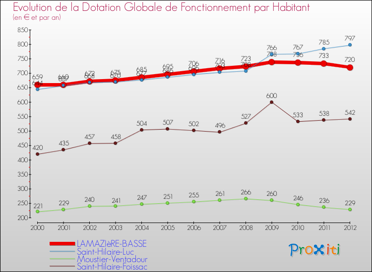 Evolution et montant de la dotation globale de fonctionnement par Habitant pour LAMAZIèRE-BASSE et les communes proches Comparaison des dotations globales de fonctionnement par habitant pour LAMAZIèRE-BASSE et les communes voisines