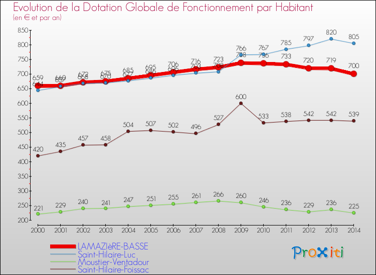 Evolution et montant de la dotation globale de fonctionnement par Habitant pour LAMAZIèRE-BASSE et les communes proches de 2000 à 2014. Comparaison des dotations globales de fonctionnement par habitant pour LAMAZIèRE-BASSE et les communes voisines de 2000 à 2014.