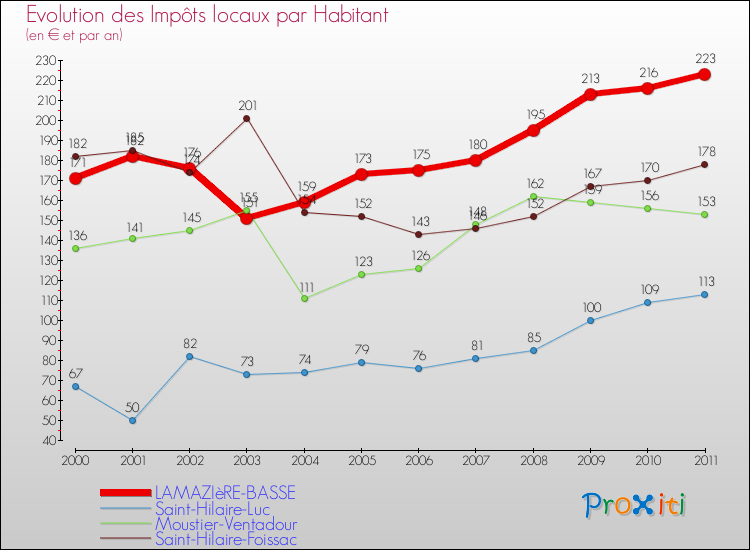 Evolution et montant des impôts locaux par Habitant pour LAMAZIèRE-BASSE et les communes proches Comparaison des impôts locaux par habitant pour LAMAZIèRE-BASSE et les communes voisines