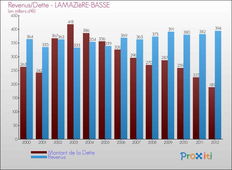 Evolution comparée de la dette et des revenus pour la commune de LAMAZIèRE-BASSE de 2000 à 2012 Comparaison de la dette et des revenus pour LAMAZIèRE-BASSE de 2000 à 2012