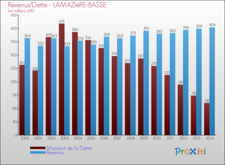 Evolution comparée de la dette et des revenus pour la commune de LAMAZIèRE-BASSE de 2000 à 2014 Comparaison de la dette et des revenus pour LAMAZIèRE-BASSE de 2000 à 2014